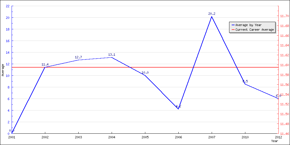 Batting Average by Year