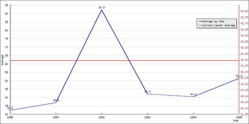 Bowling Average by Year