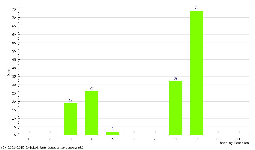 Runs by Batting Position