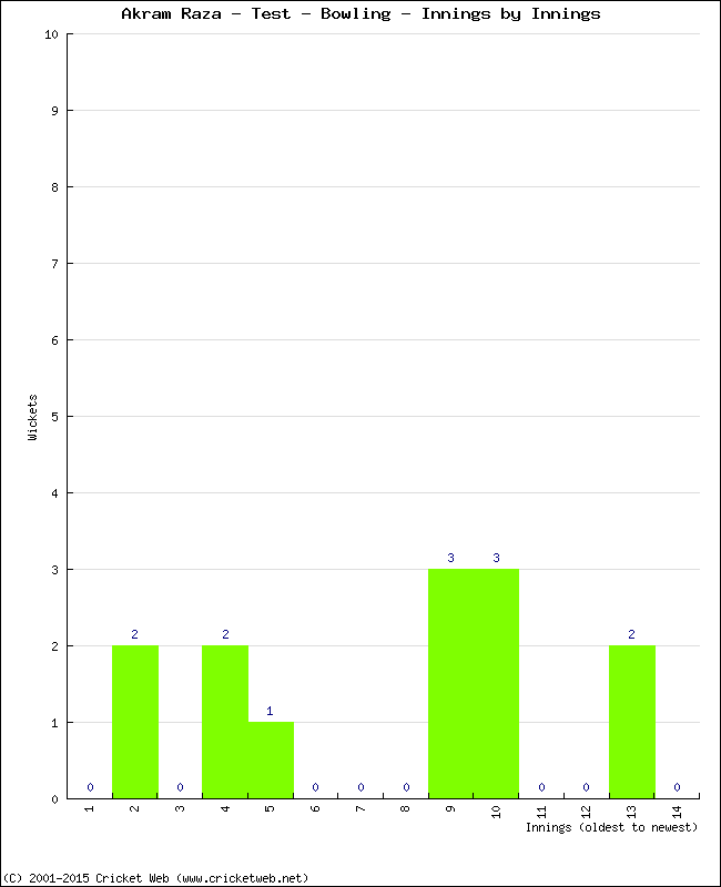 Bowling Performance Innings by Innings