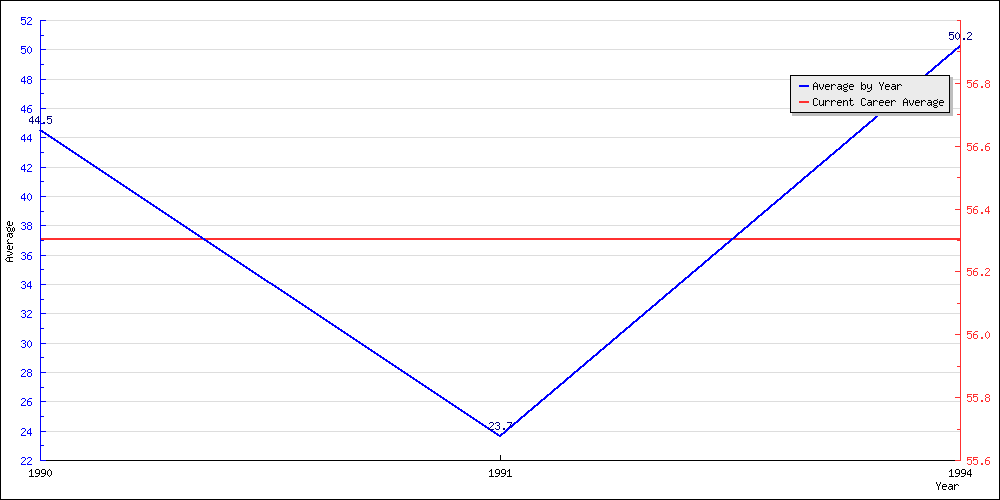 Bowling Average by Year