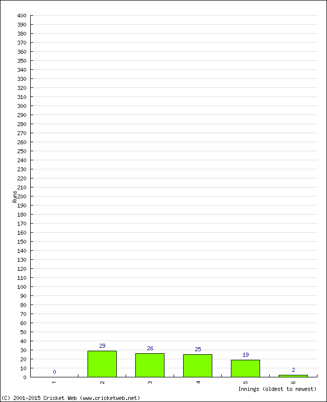 Batting Performance Innings by Innings - Away