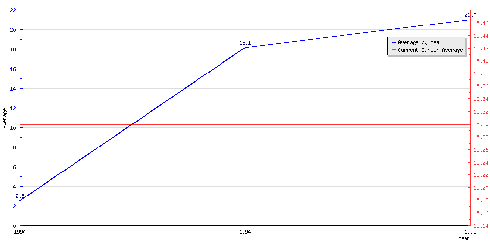 Batting Average by Year