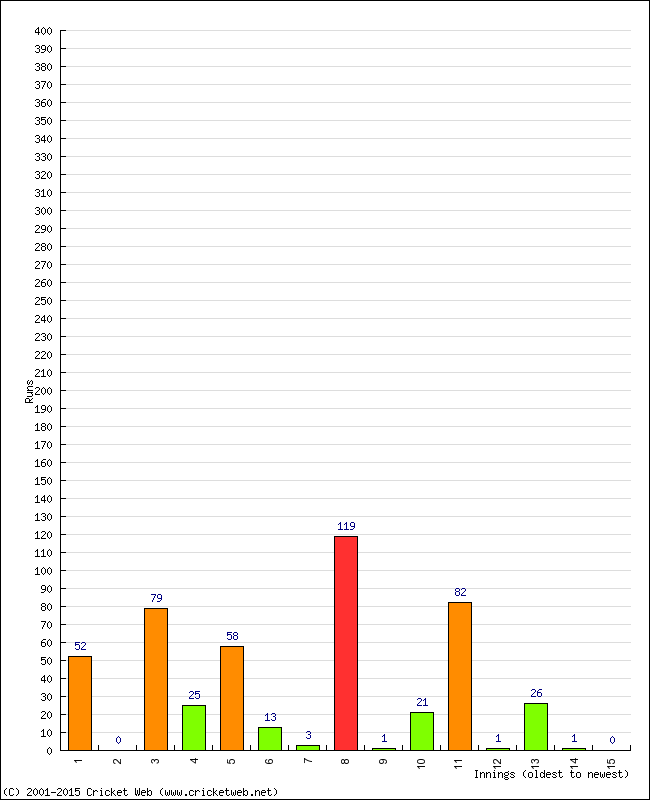 Batting Performance Innings by Innings