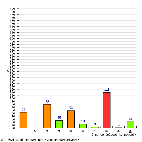 Batting Recent Scores