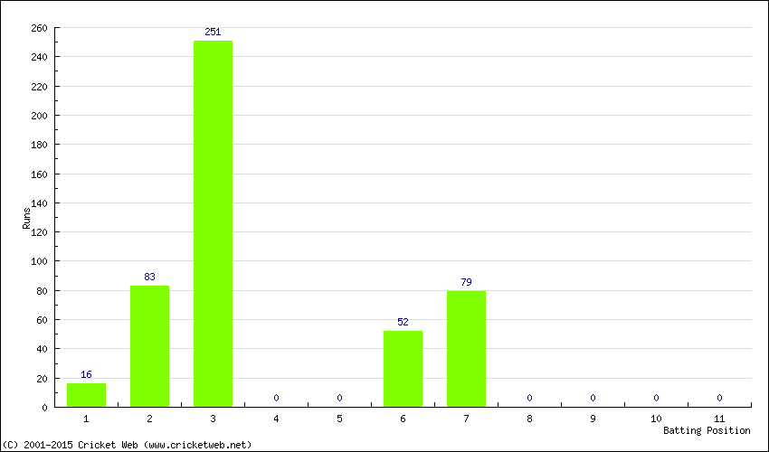 Runs by Batting Position