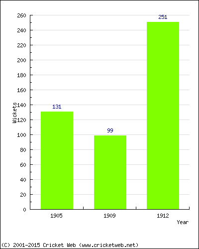 Runs by Year