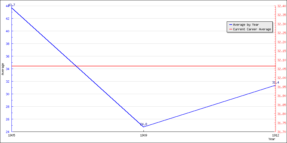 Batting Average by Year