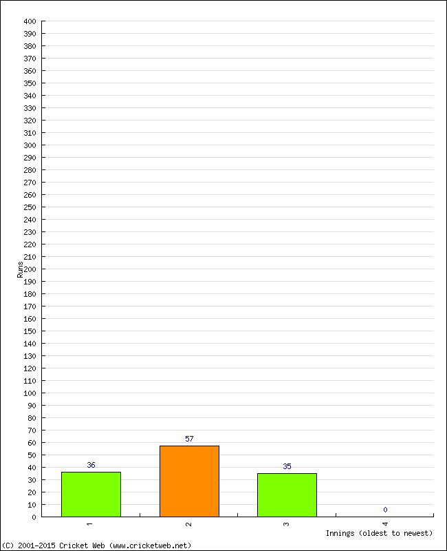 Batting Performance Innings by Innings