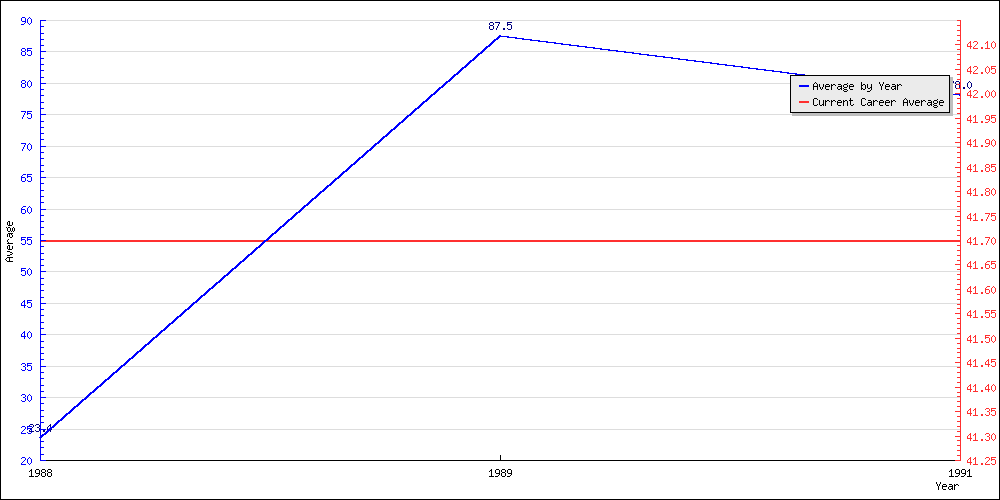 Bowling Average by Year