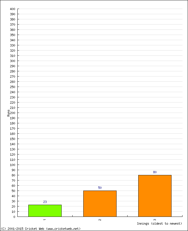 Batting Performance Innings by Innings - Home