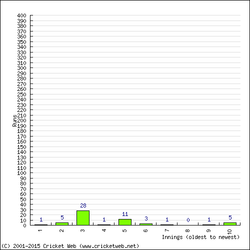 Batting Recent Scores