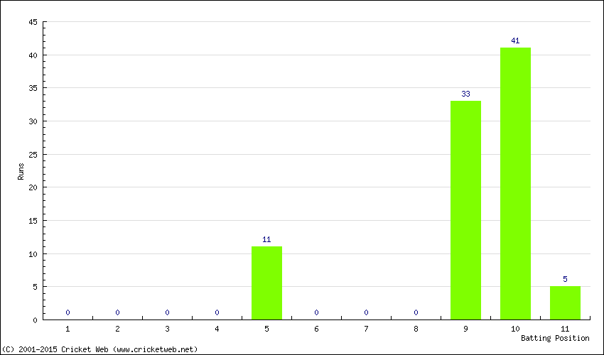 Runs by Batting Position