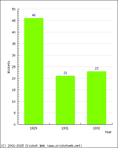 Runs by Year