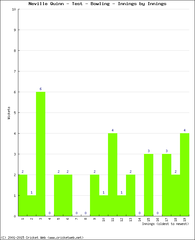 Bowling Performance Innings by Innings