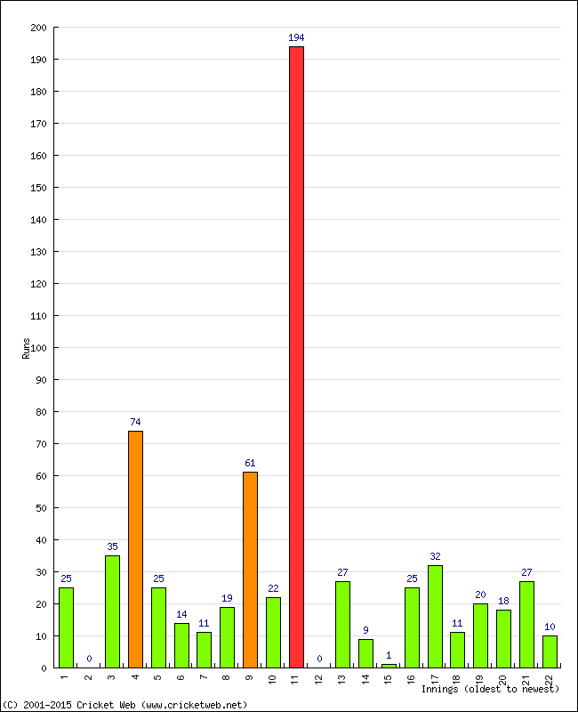 Batting Performance Innings by Innings - Home