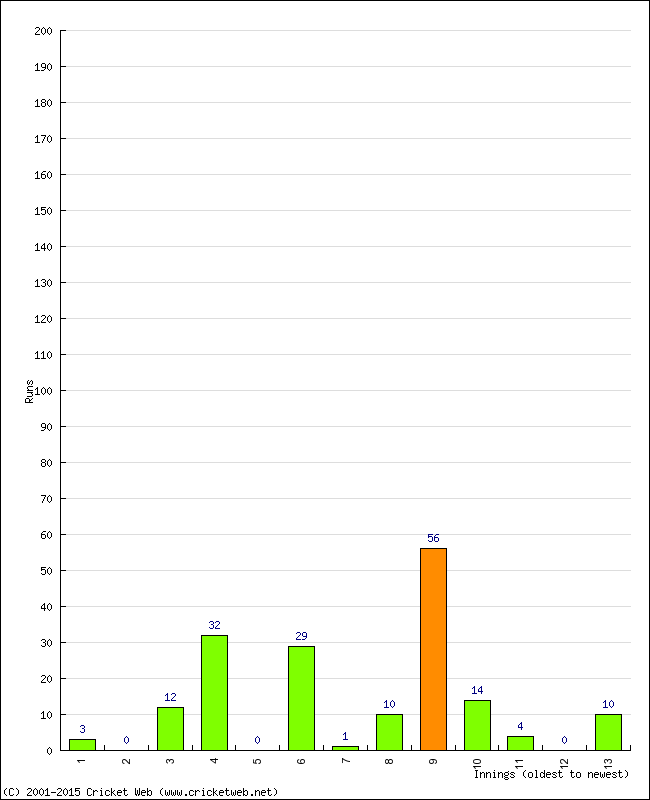 Batting Performance Innings by Innings - Away