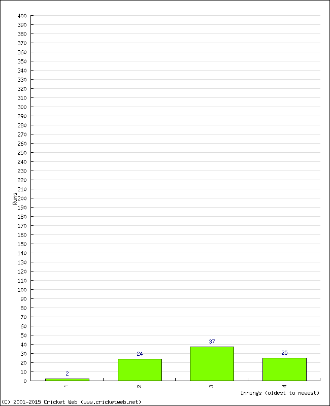 Batting Performance Innings by Innings