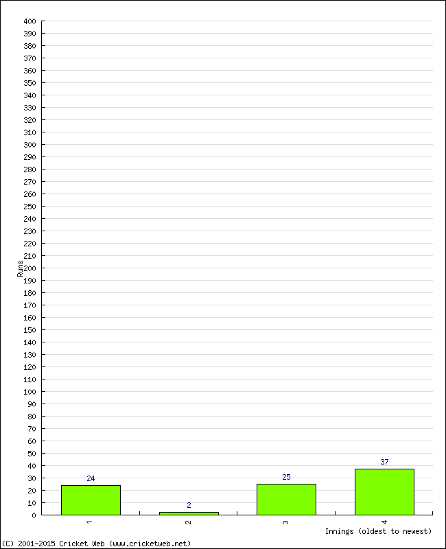 Batting Performance Innings by Innings - Home