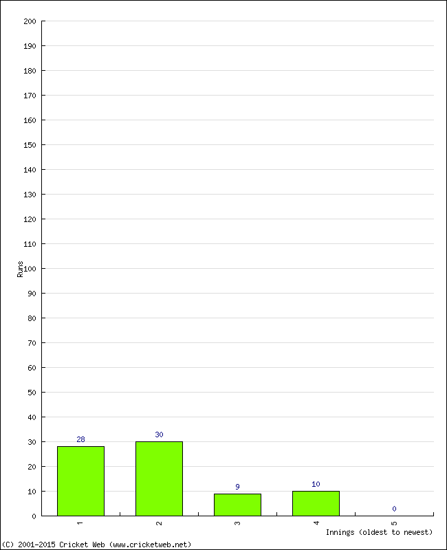 Batting Performance Innings by Innings - Home