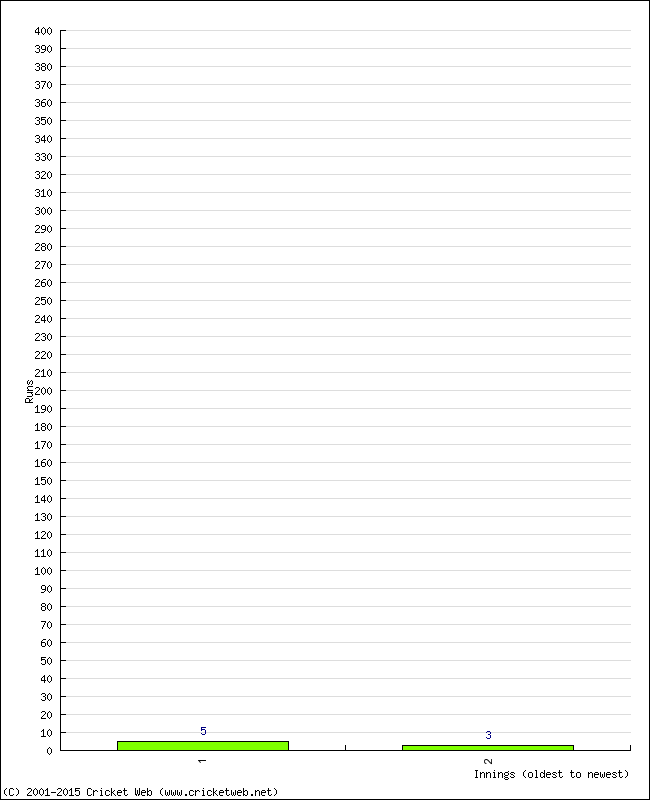 Batting Performance Innings by Innings - Home