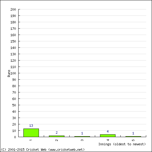 Batting Recent Scores
