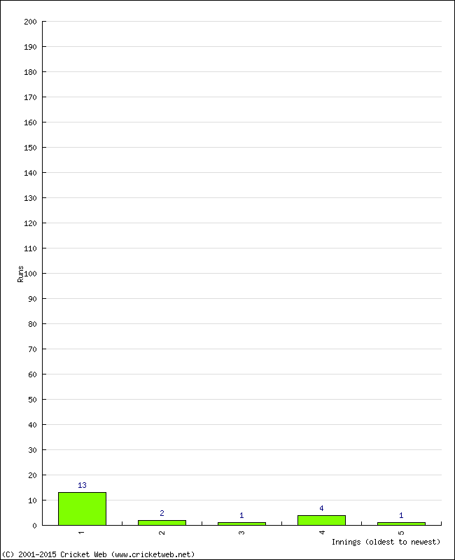 Batting Performance Innings by Innings - Away