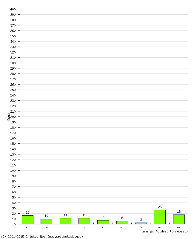 Batting Performance Innings by Innings