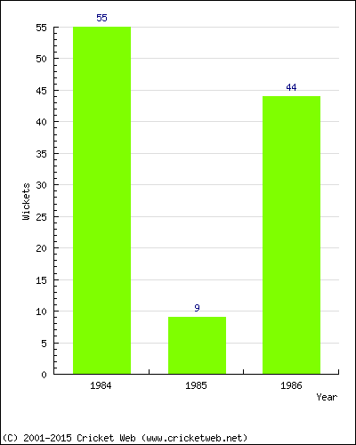 Runs by Year