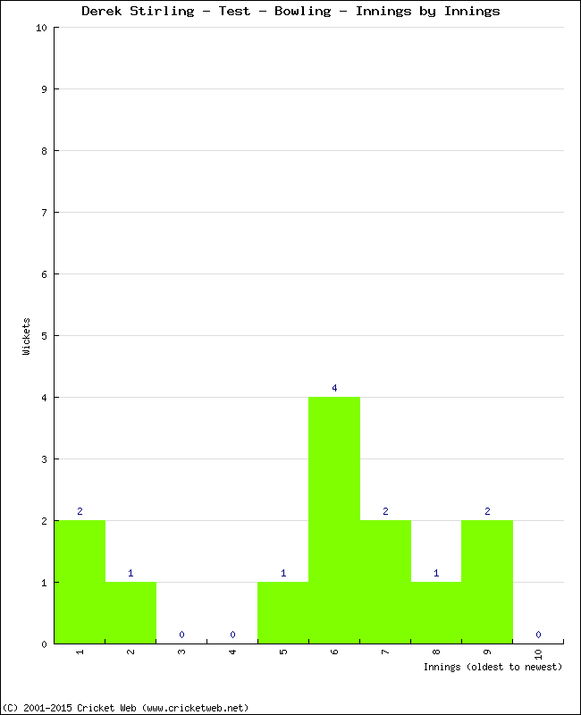 Bowling Performance Innings by Innings