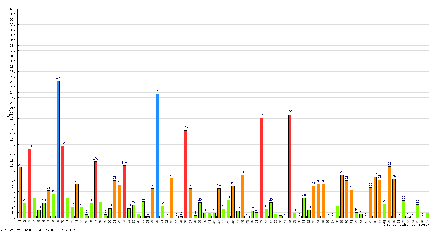 Batting Performance Innings by Innings