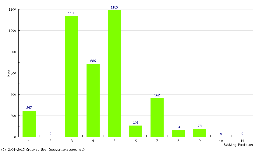 Runs by Batting Position