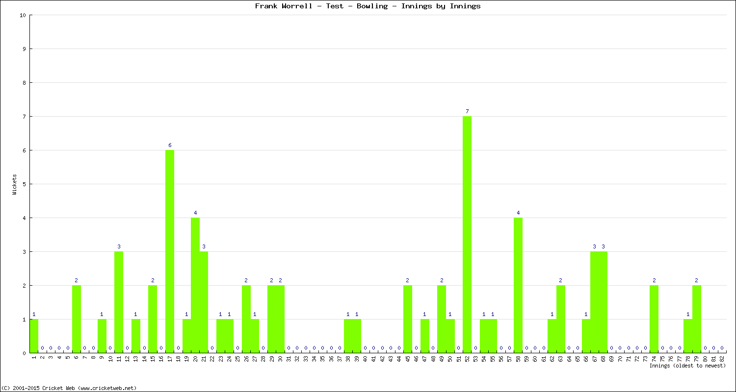 Bowling Performance Innings by Innings