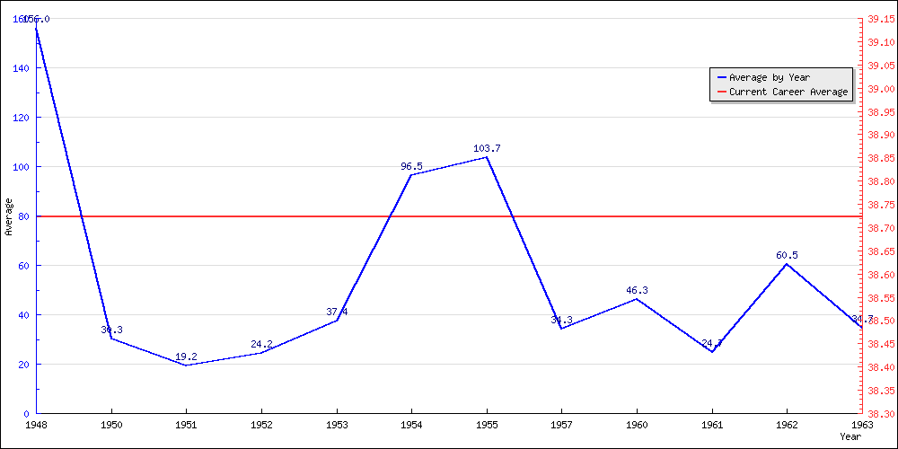 Bowling Average by Year