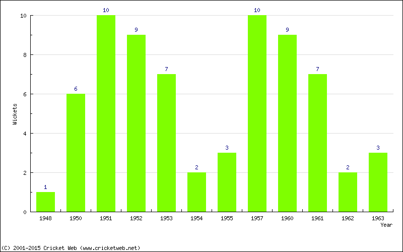 Wickets by Year