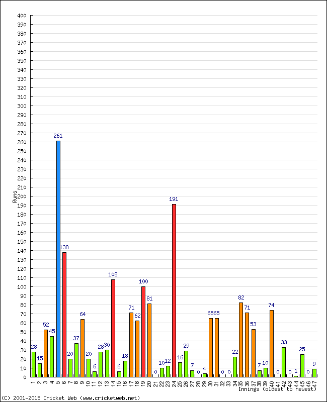 Batting Performance Innings by Innings - Away