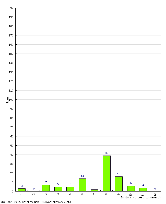 Batting Performance Innings by Innings