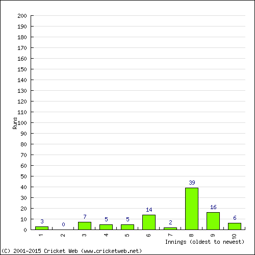 Batting Recent Scores