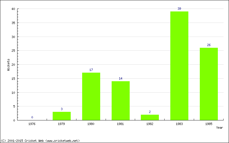 Runs by Year