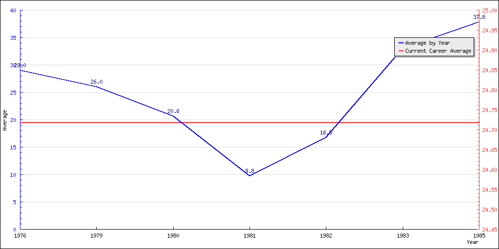 Bowling Average by Year
