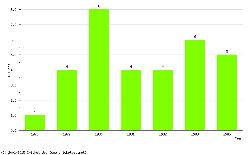 Wickets by Year