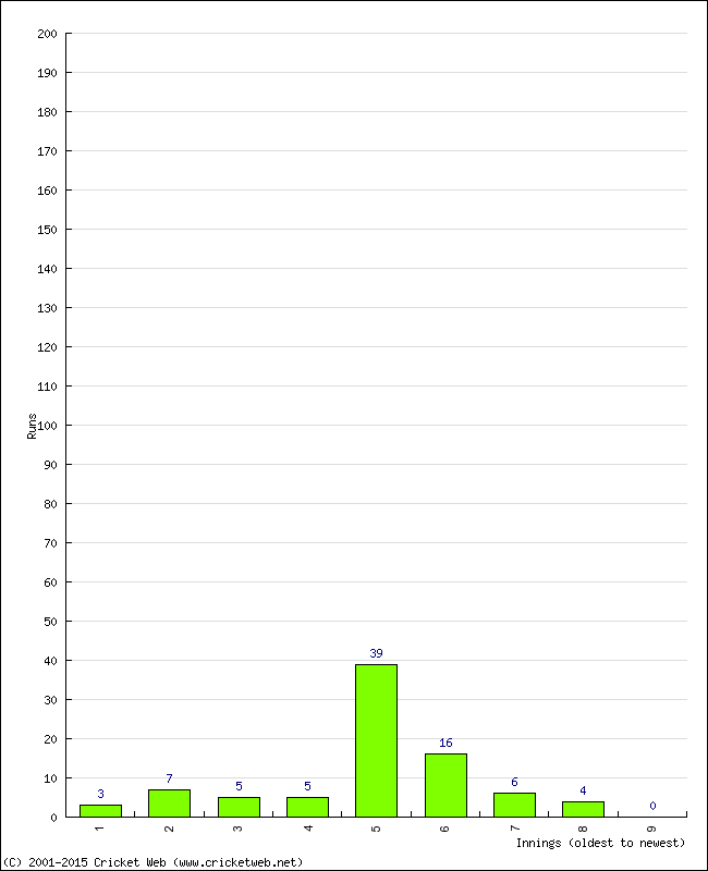 Batting Performance Innings by Innings - Away