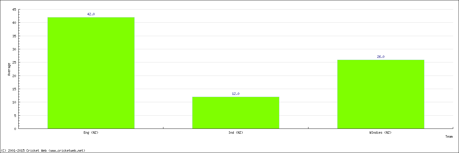 Batting Average by Country