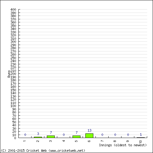 Batting Recent Scores