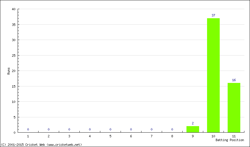 Runs by Batting Position