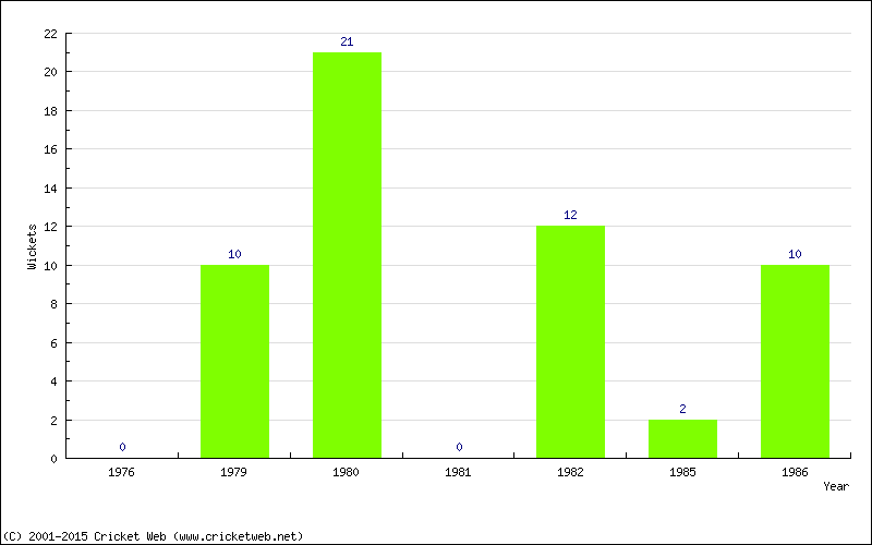 Runs by Year