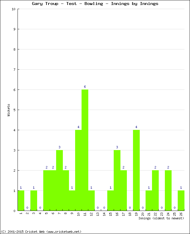 Bowling Performance Innings by Innings