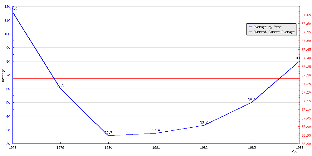 Bowling Average by Year