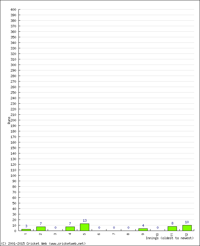 Batting Performance Innings by Innings - Home