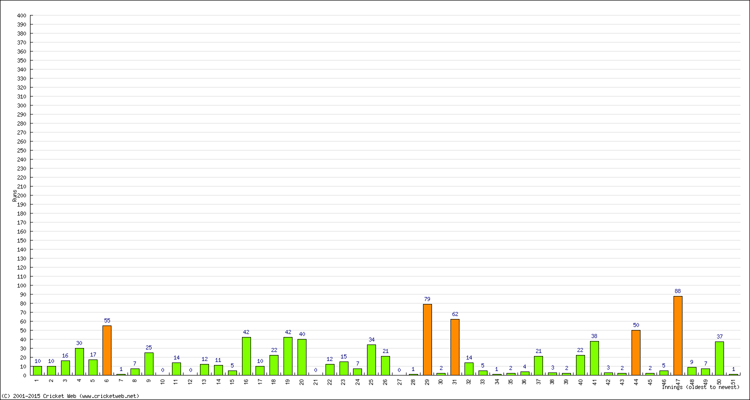 Batting Performance Innings by Innings